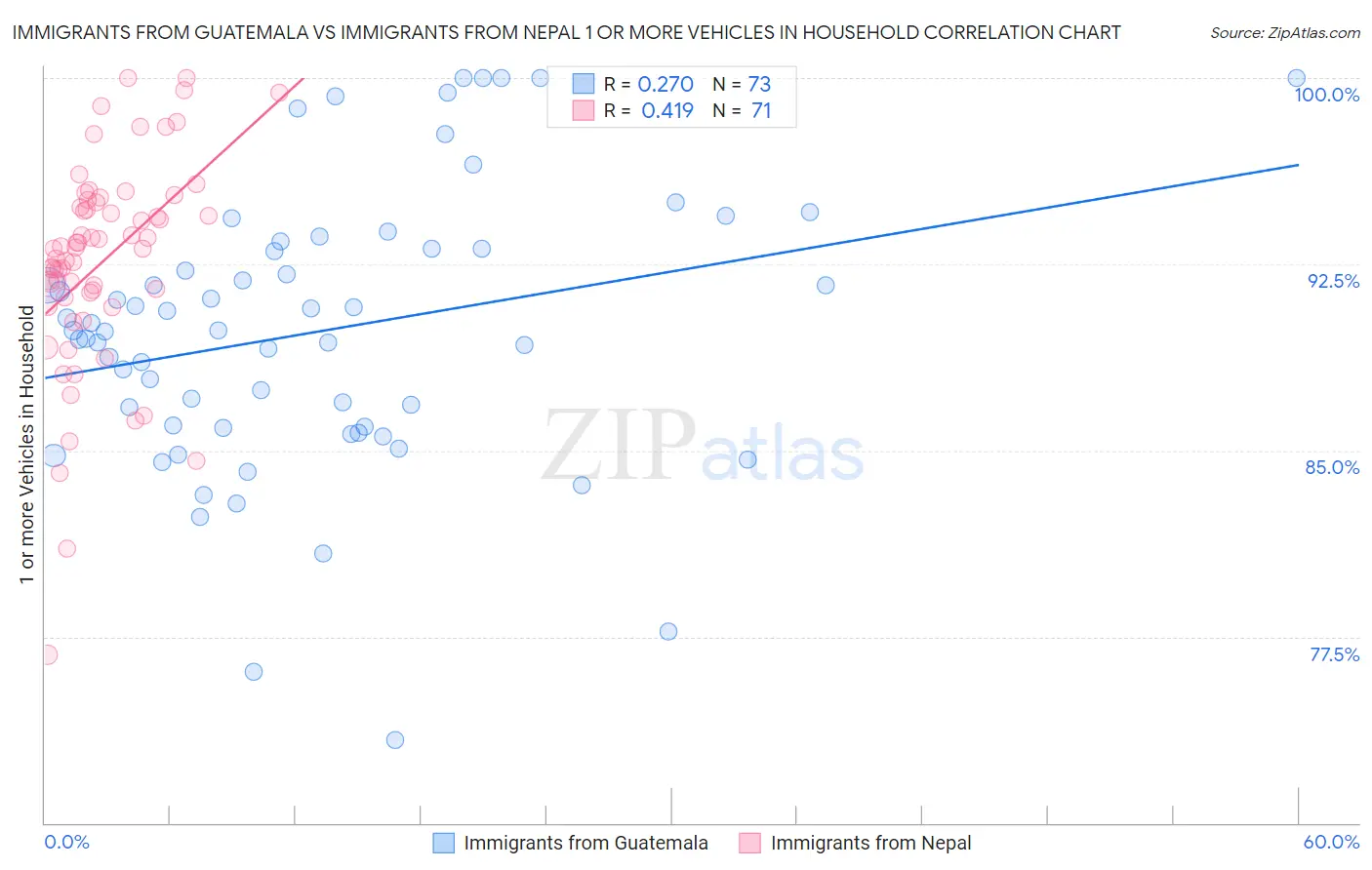 Immigrants from Guatemala vs Immigrants from Nepal 1 or more Vehicles in Household