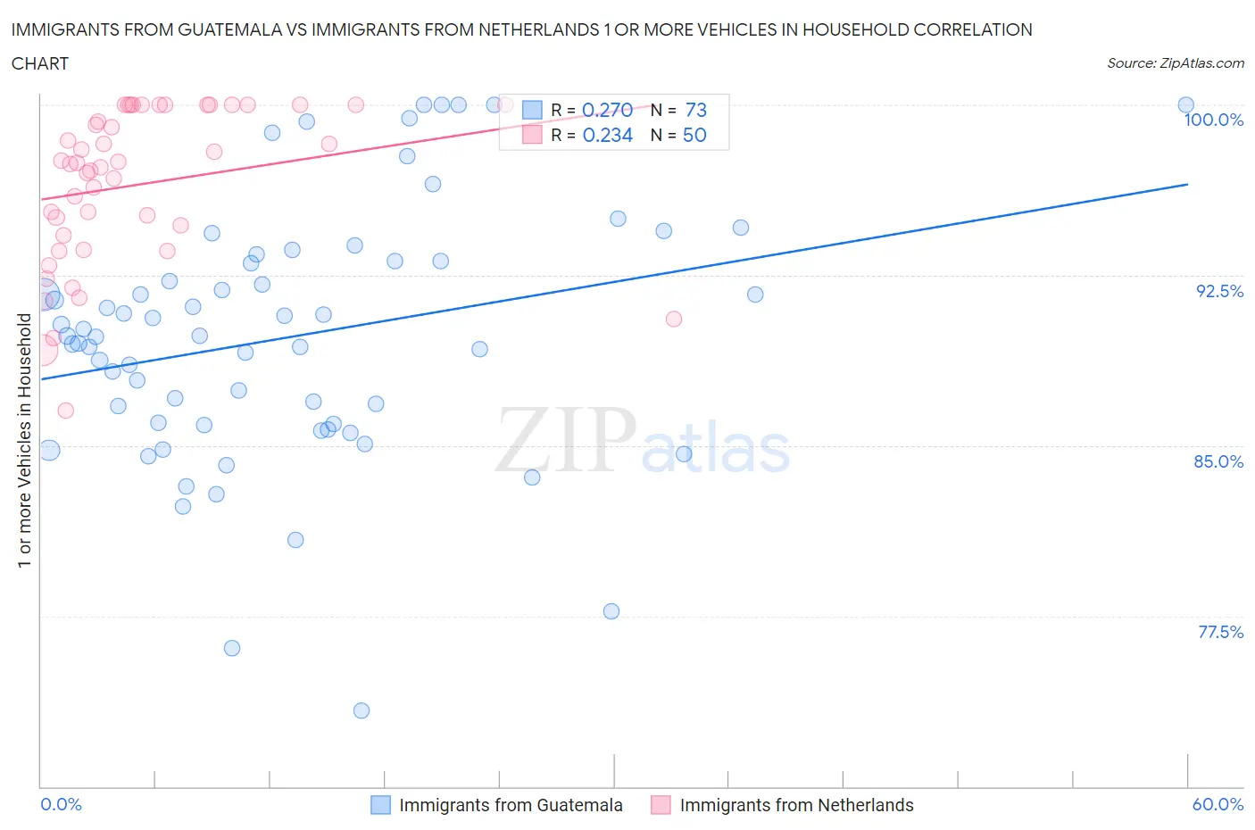 Immigrants from Guatemala vs Immigrants from Netherlands 1 or more Vehicles in Household