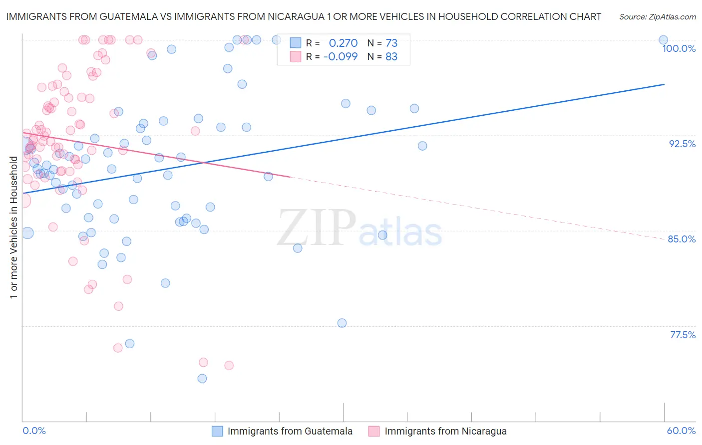 Immigrants from Guatemala vs Immigrants from Nicaragua 1 or more Vehicles in Household