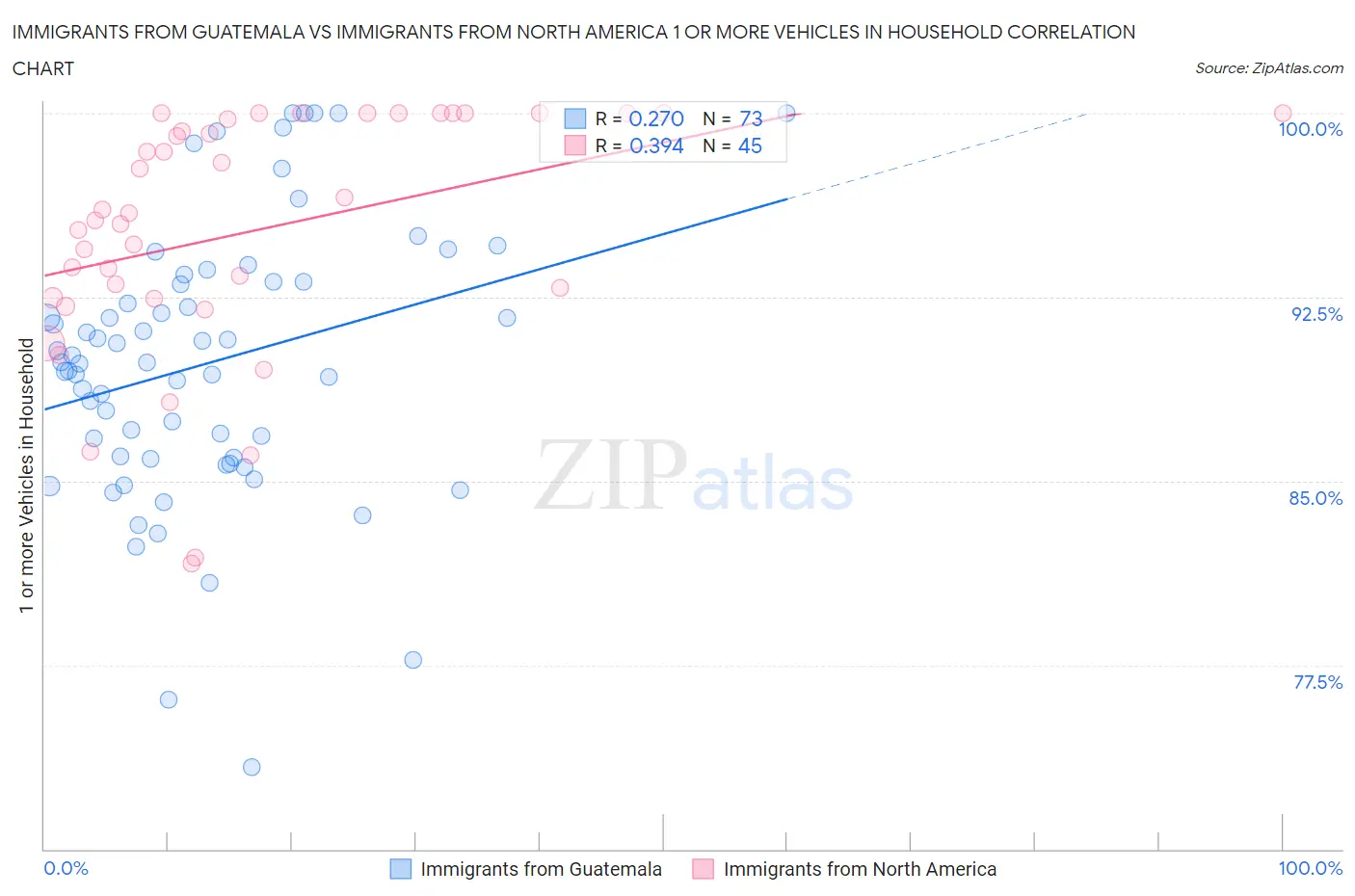 Immigrants from Guatemala vs Immigrants from North America 1 or more Vehicles in Household