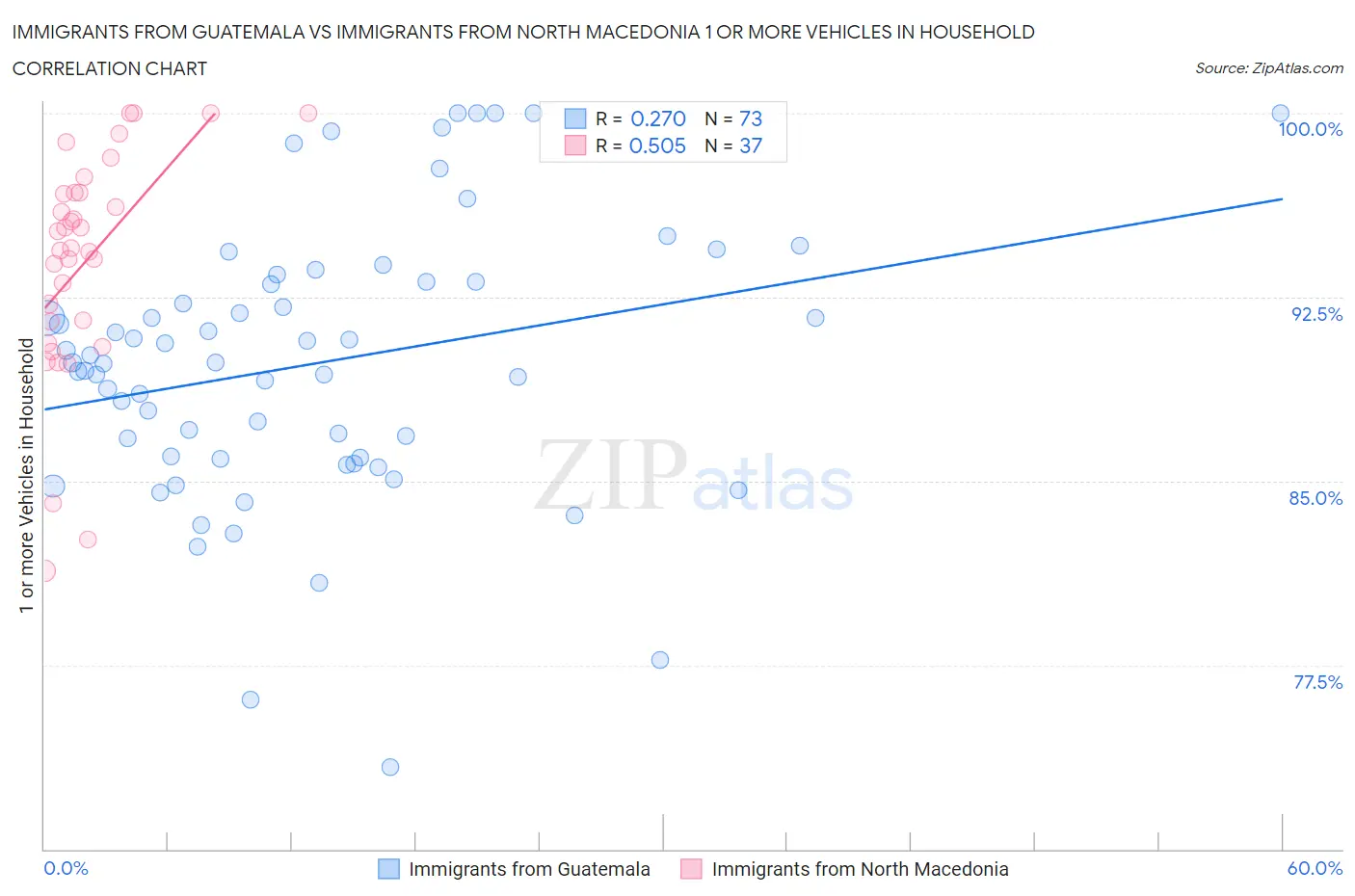 Immigrants from Guatemala vs Immigrants from North Macedonia 1 or more Vehicles in Household