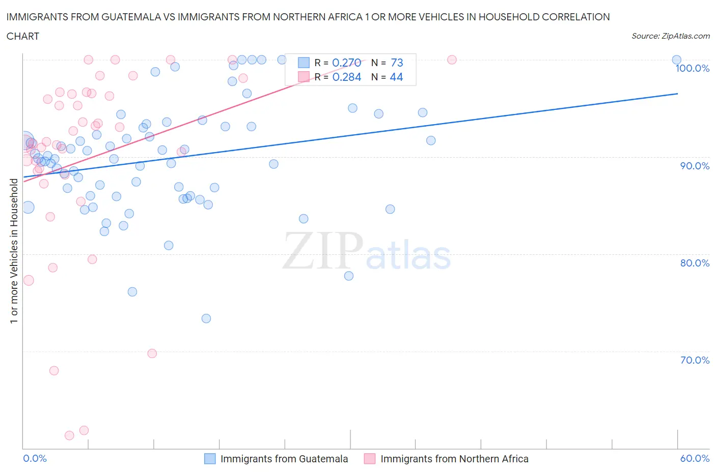 Immigrants from Guatemala vs Immigrants from Northern Africa 1 or more Vehicles in Household