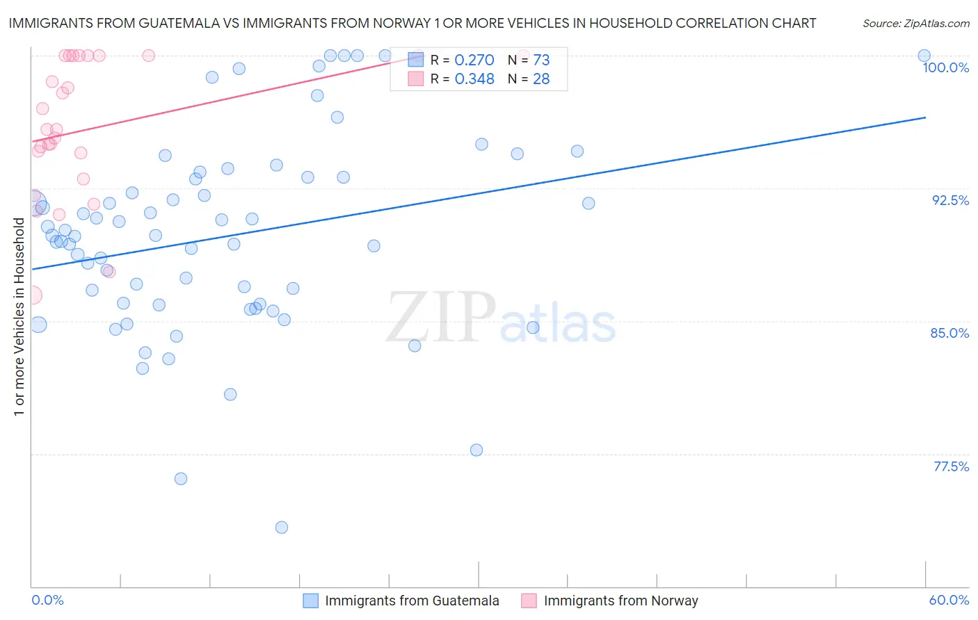 Immigrants from Guatemala vs Immigrants from Norway 1 or more Vehicles in Household