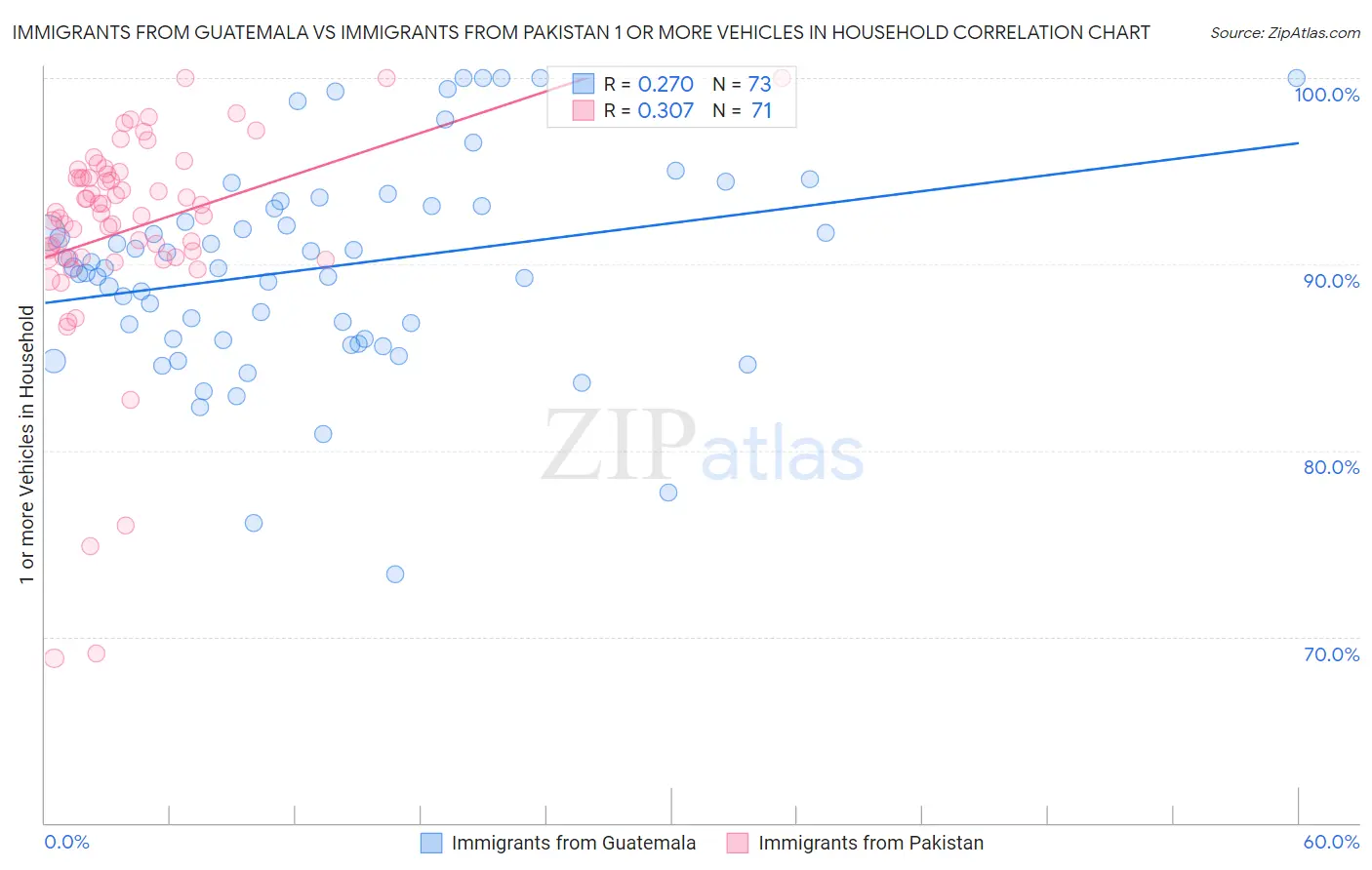 Immigrants from Guatemala vs Immigrants from Pakistan 1 or more Vehicles in Household