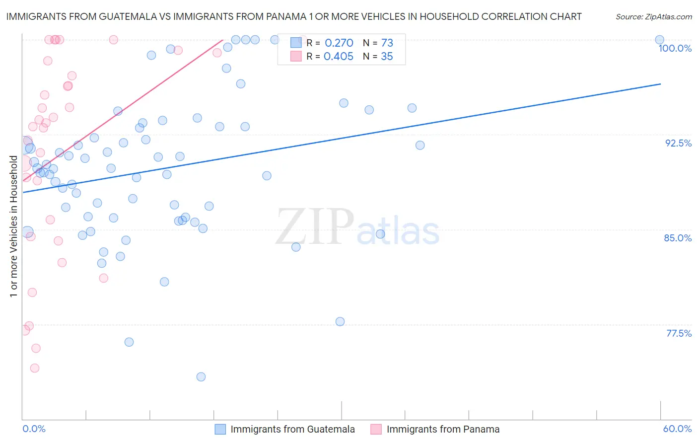 Immigrants from Guatemala vs Immigrants from Panama 1 or more Vehicles in Household