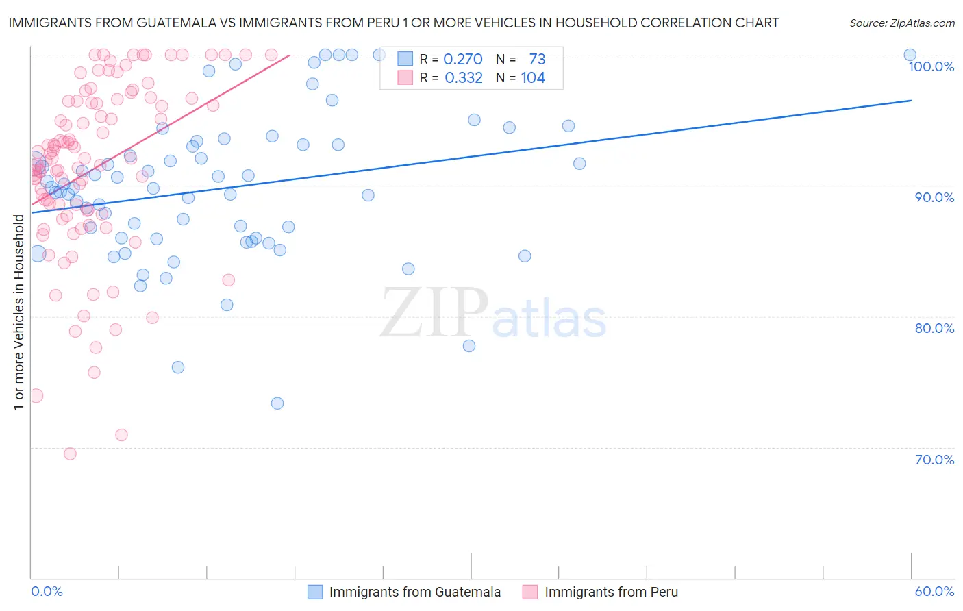 Immigrants from Guatemala vs Immigrants from Peru 1 or more Vehicles in Household