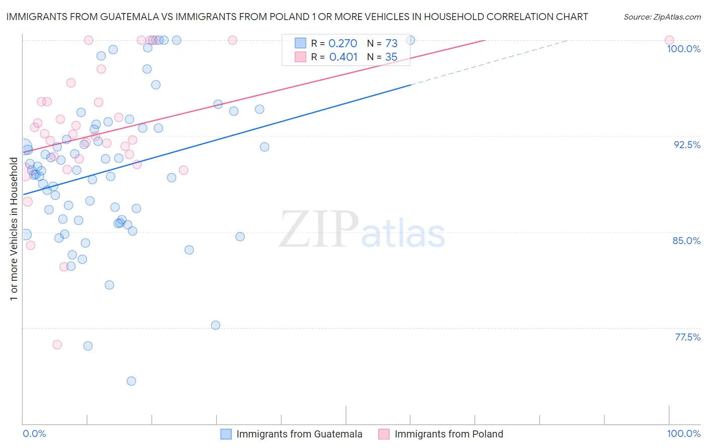 Immigrants from Guatemala vs Immigrants from Poland 1 or more Vehicles in Household