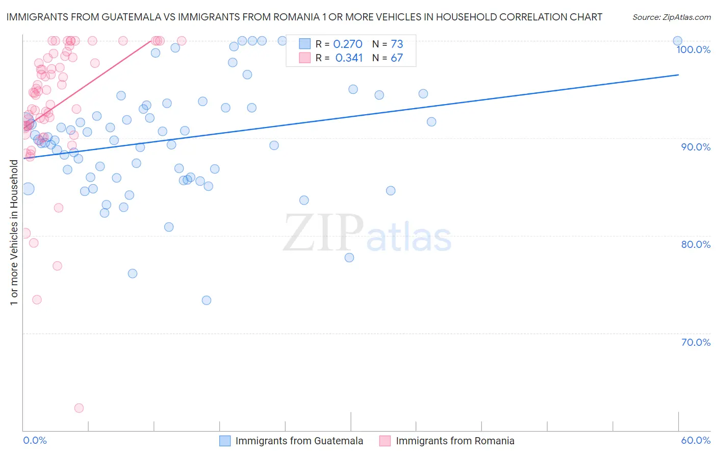 Immigrants from Guatemala vs Immigrants from Romania 1 or more Vehicles in Household