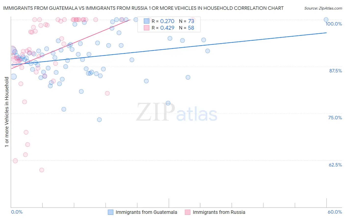 Immigrants from Guatemala vs Immigrants from Russia 1 or more Vehicles in Household