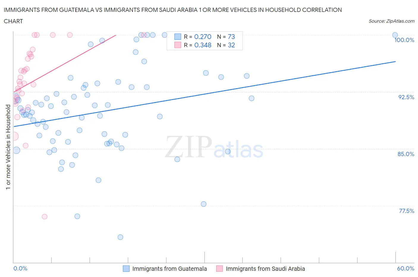 Immigrants from Guatemala vs Immigrants from Saudi Arabia 1 or more Vehicles in Household