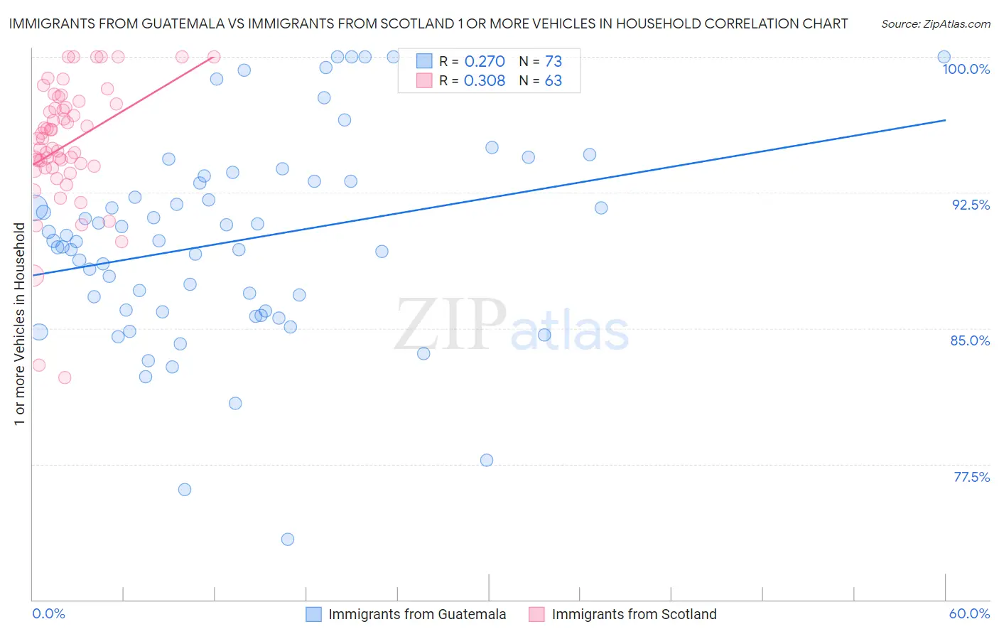 Immigrants from Guatemala vs Immigrants from Scotland 1 or more Vehicles in Household