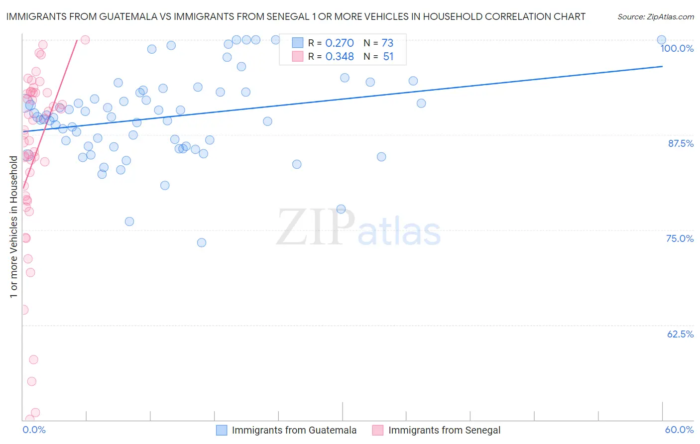 Immigrants from Guatemala vs Immigrants from Senegal 1 or more Vehicles in Household