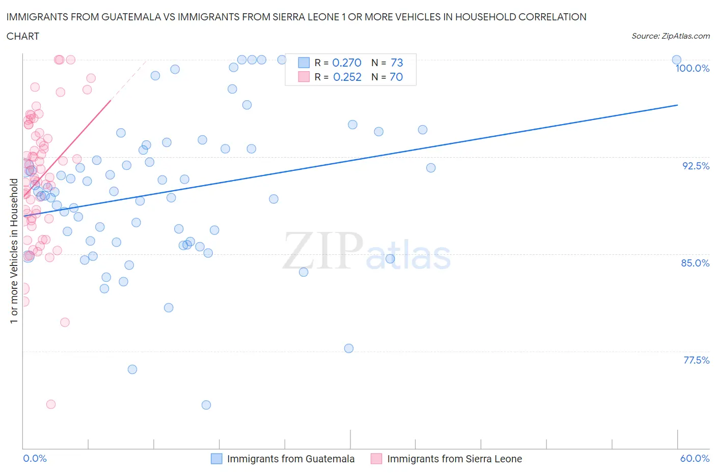 Immigrants from Guatemala vs Immigrants from Sierra Leone 1 or more Vehicles in Household