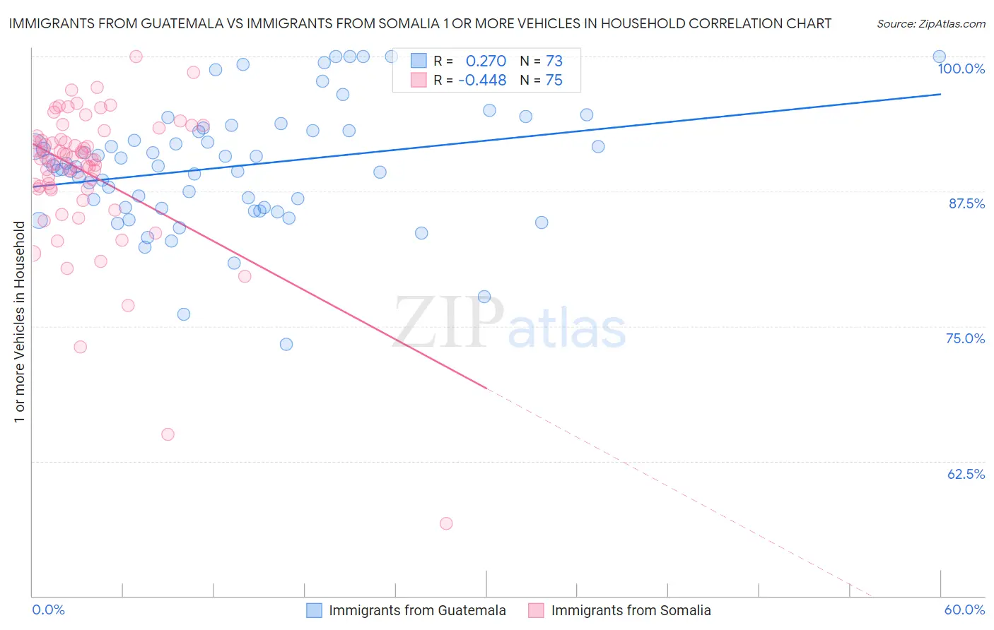 Immigrants from Guatemala vs Immigrants from Somalia 1 or more Vehicles in Household