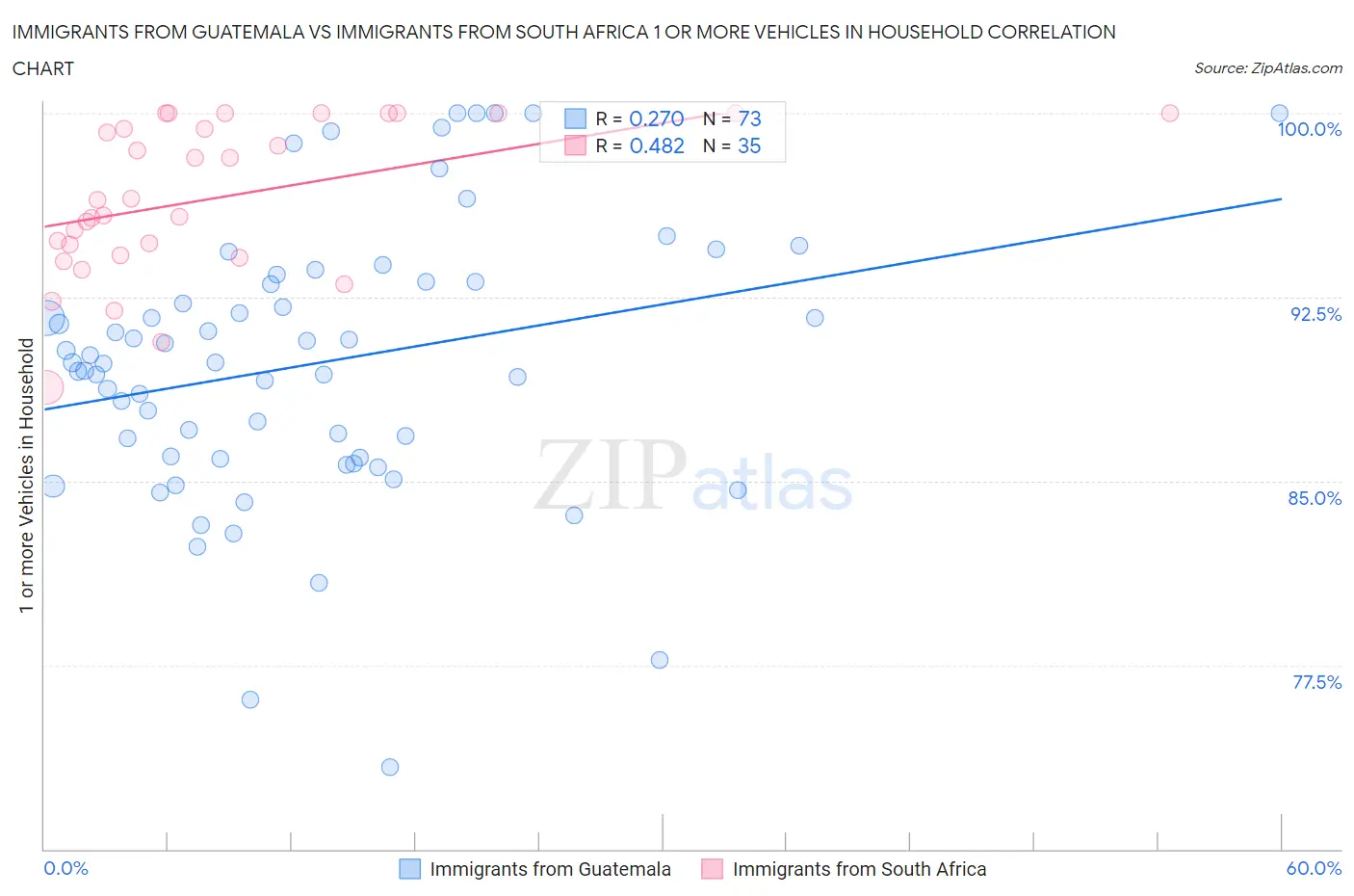 Immigrants from Guatemala vs Immigrants from South Africa 1 or more Vehicles in Household