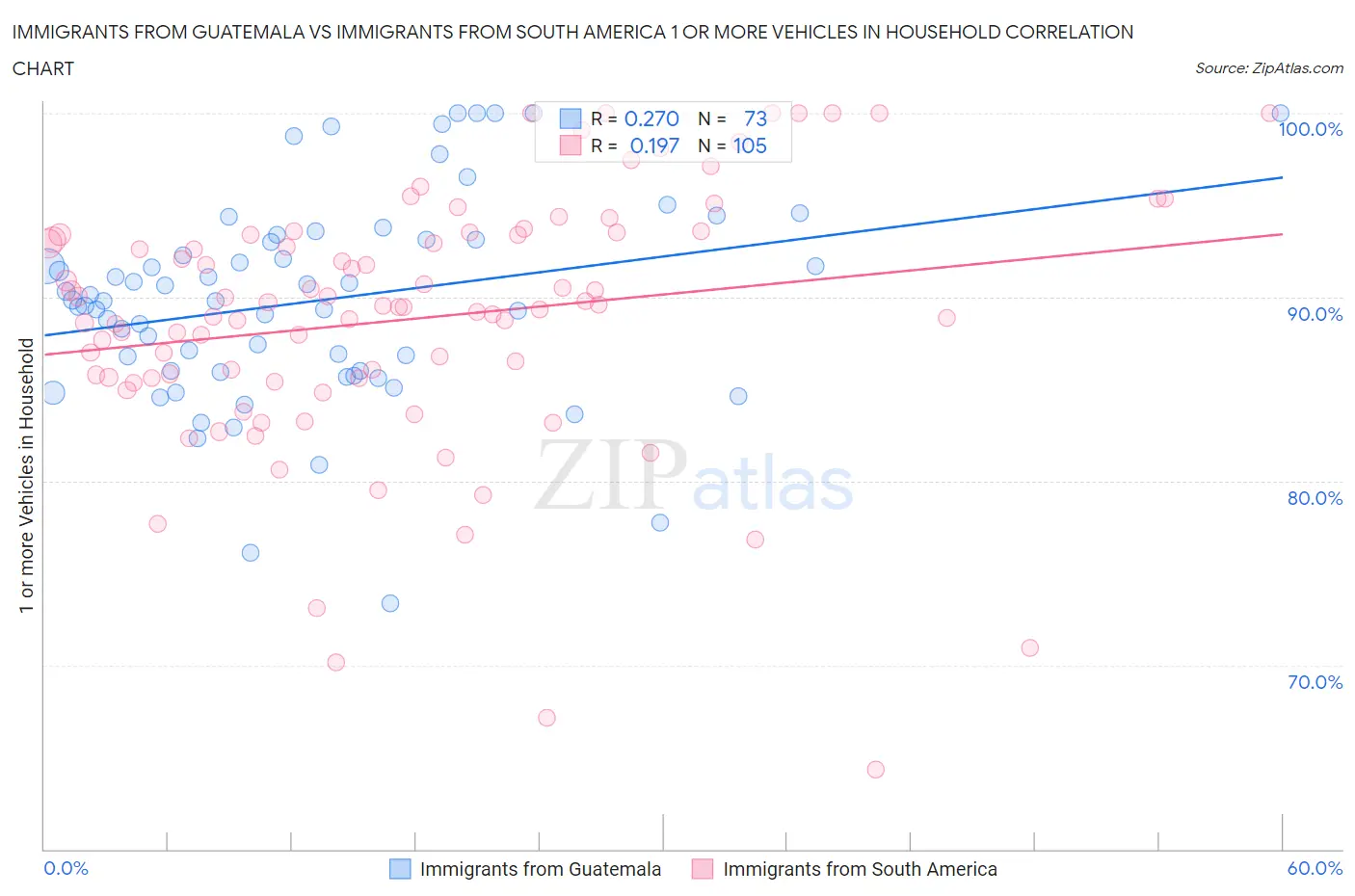 Immigrants from Guatemala vs Immigrants from South America 1 or more Vehicles in Household