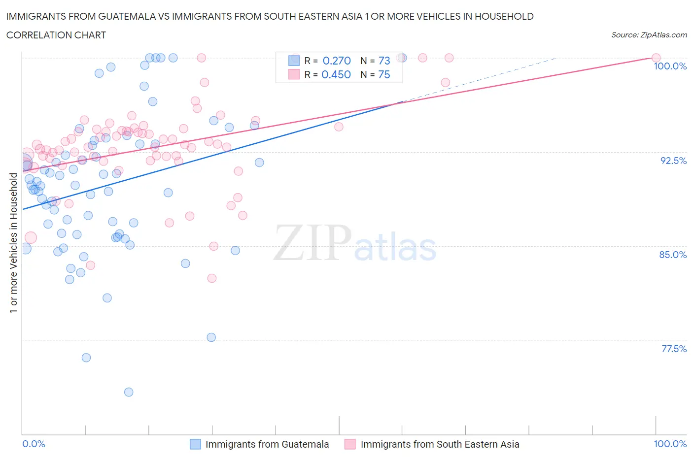 Immigrants from Guatemala vs Immigrants from South Eastern Asia 1 or more Vehicles in Household