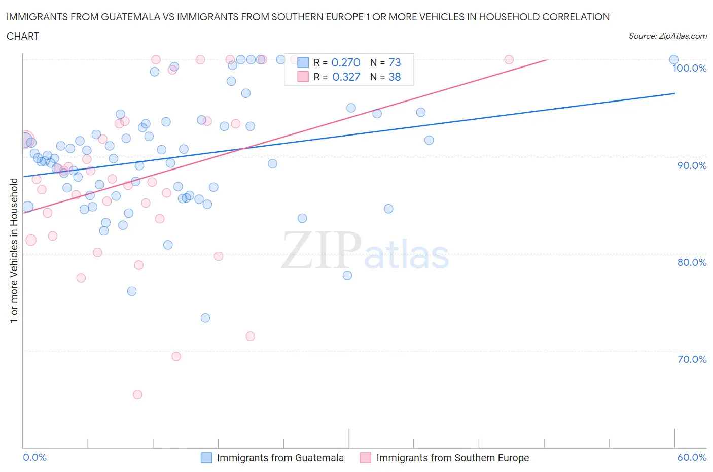 Immigrants from Guatemala vs Immigrants from Southern Europe 1 or more Vehicles in Household