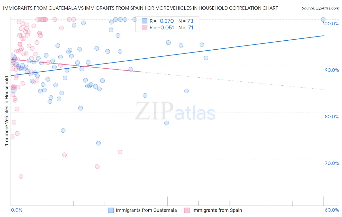 Immigrants from Guatemala vs Immigrants from Spain 1 or more Vehicles in Household