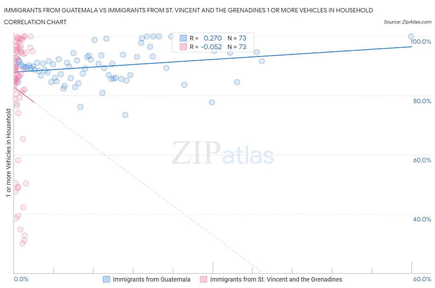 Immigrants from Guatemala vs Immigrants from St. Vincent and the Grenadines 1 or more Vehicles in Household