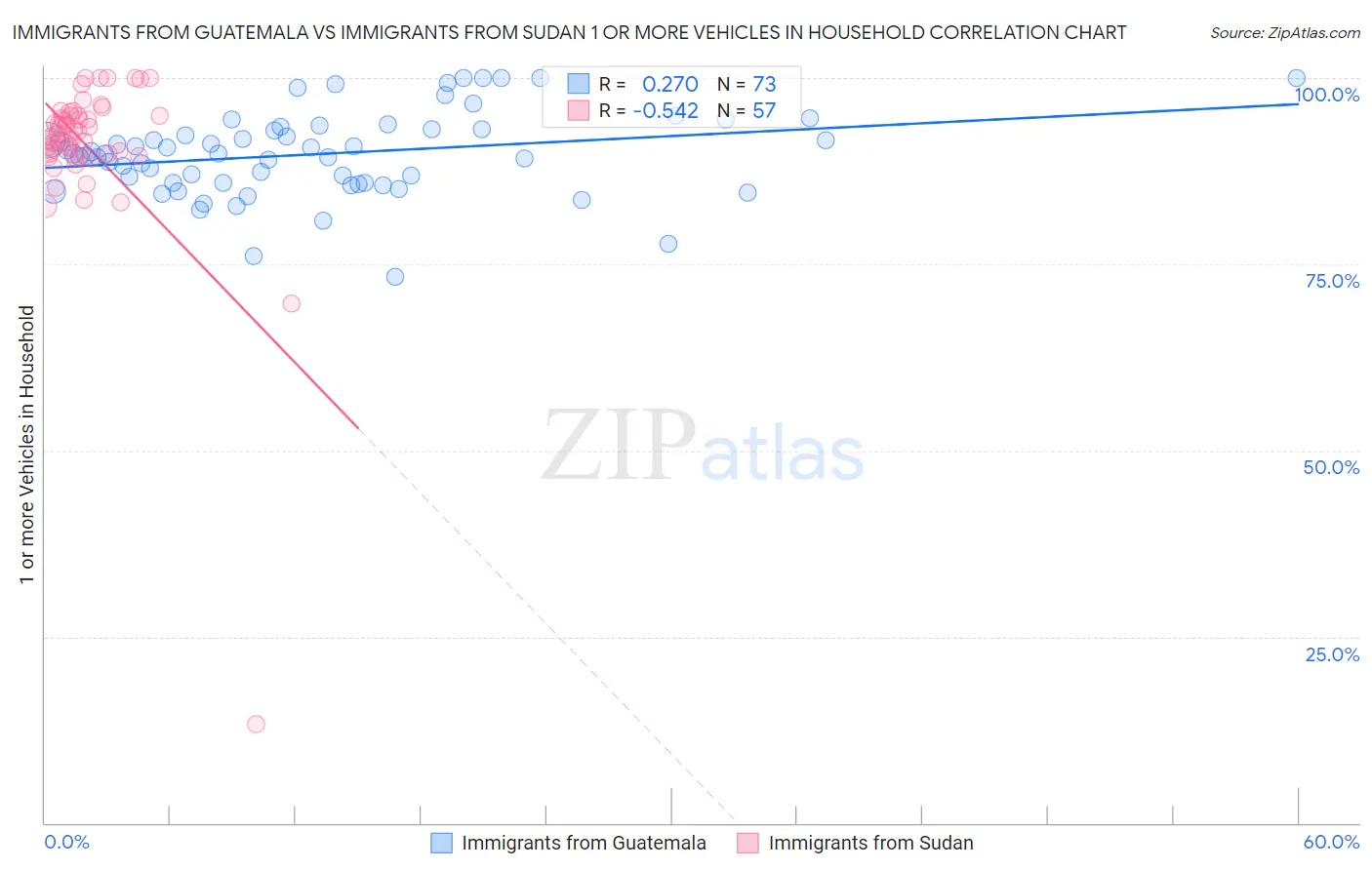 Immigrants from Guatemala vs Immigrants from Sudan 1 or more Vehicles in Household