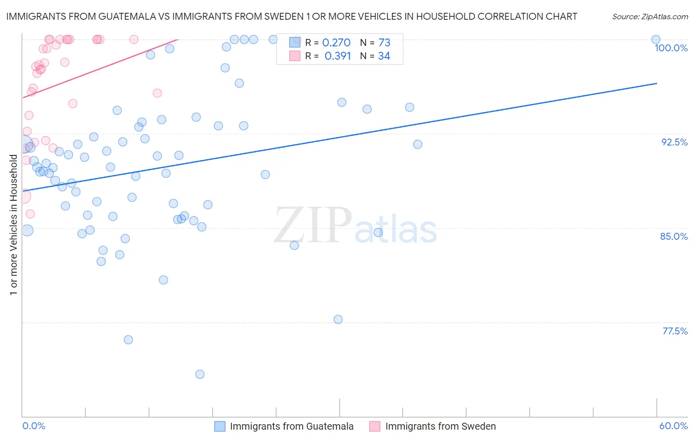Immigrants from Guatemala vs Immigrants from Sweden 1 or more Vehicles in Household