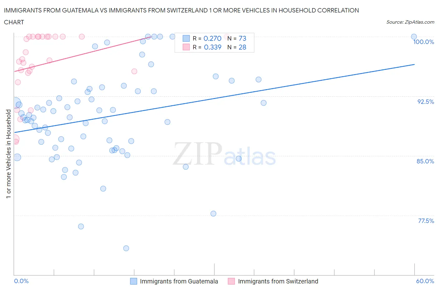 Immigrants from Guatemala vs Immigrants from Switzerland 1 or more Vehicles in Household