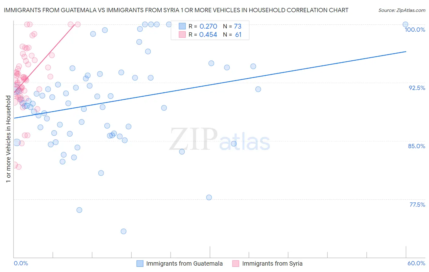 Immigrants from Guatemala vs Immigrants from Syria 1 or more Vehicles in Household