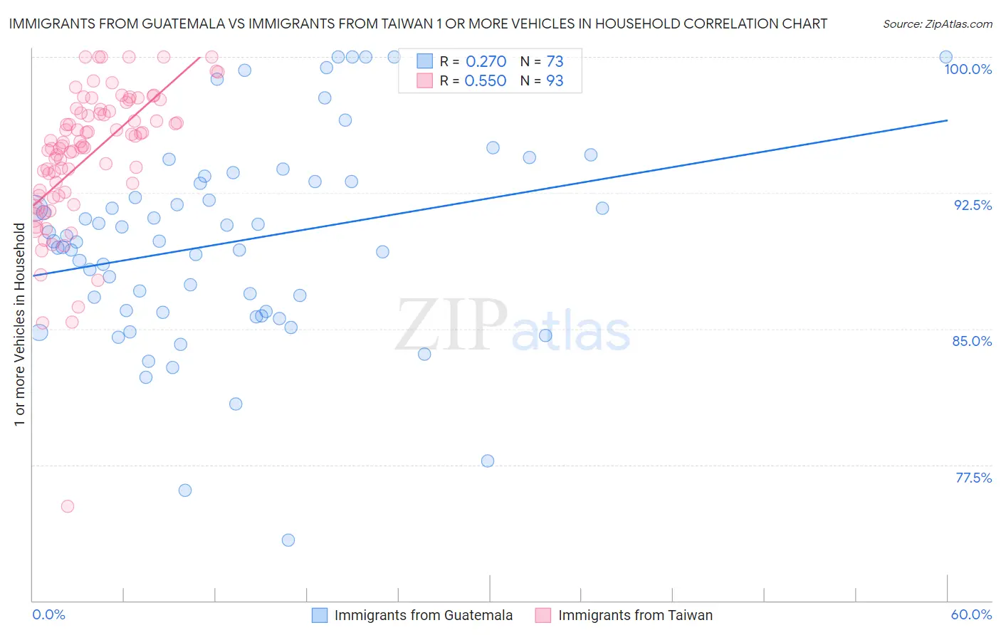 Immigrants from Guatemala vs Immigrants from Taiwan 1 or more Vehicles in Household