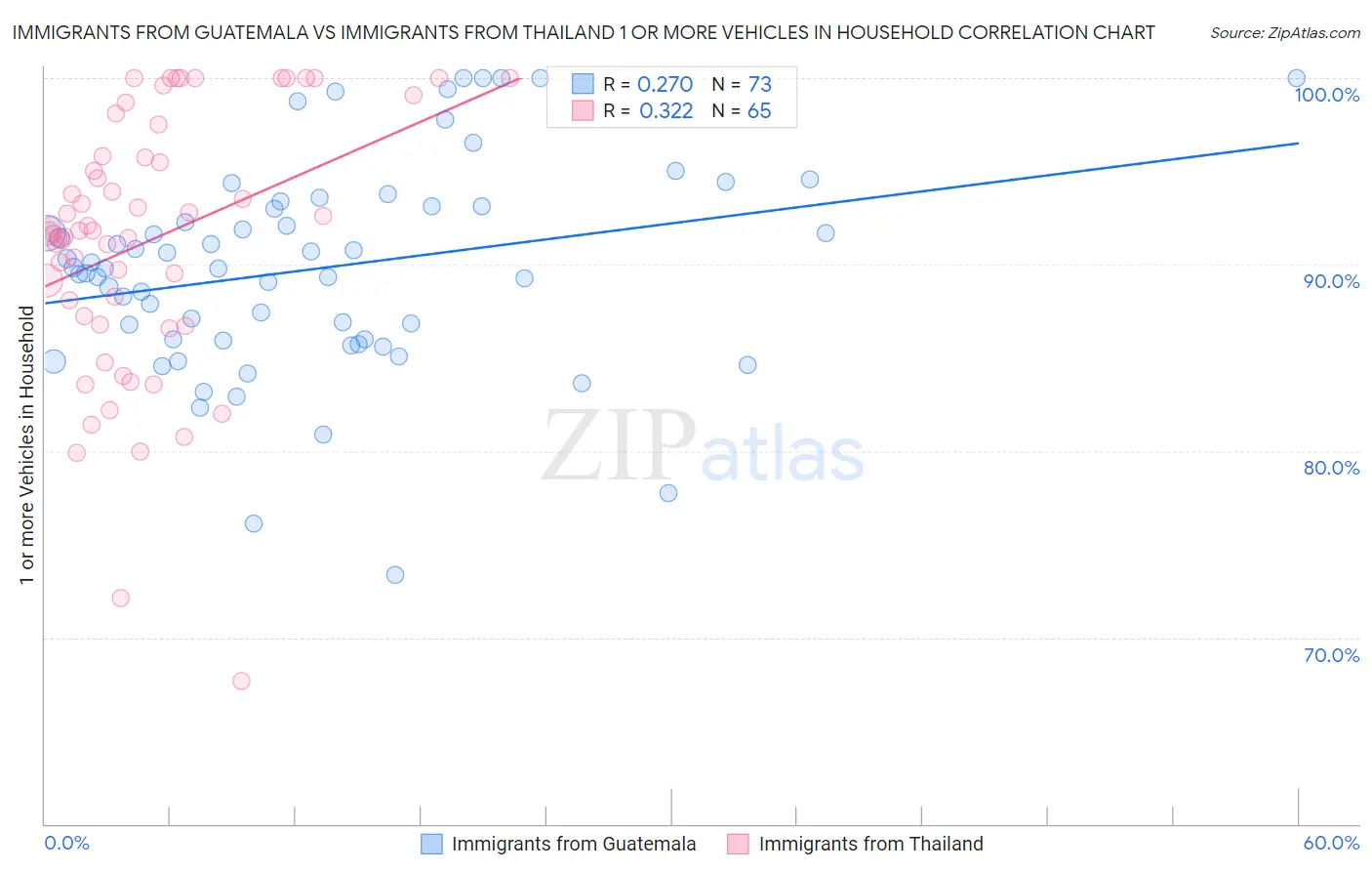 Immigrants from Guatemala vs Immigrants from Thailand 1 or more Vehicles in Household