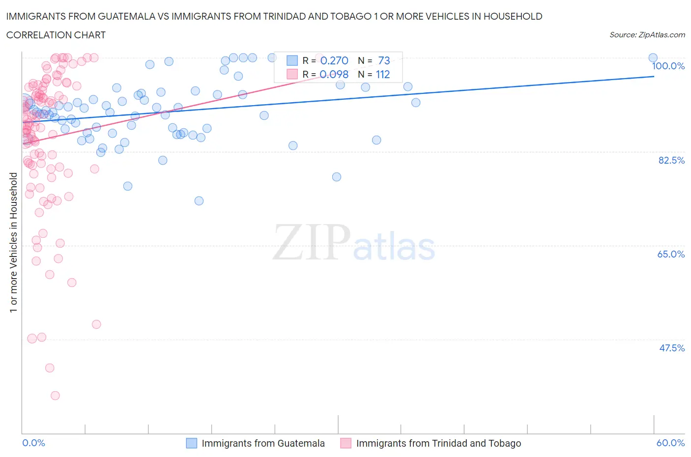 Immigrants from Guatemala vs Immigrants from Trinidad and Tobago 1 or more Vehicles in Household