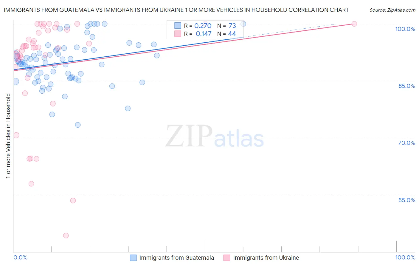 Immigrants from Guatemala vs Immigrants from Ukraine 1 or more Vehicles in Household