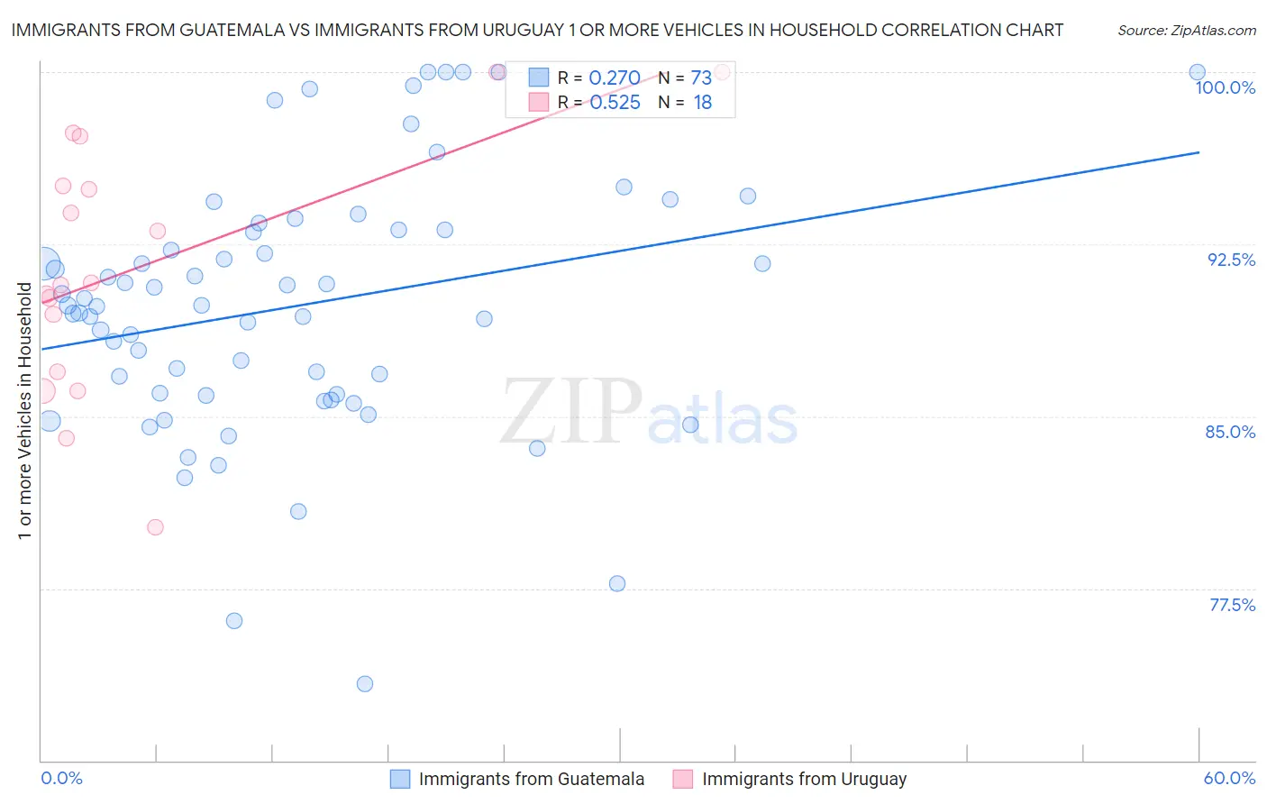 Immigrants from Guatemala vs Immigrants from Uruguay 1 or more Vehicles in Household