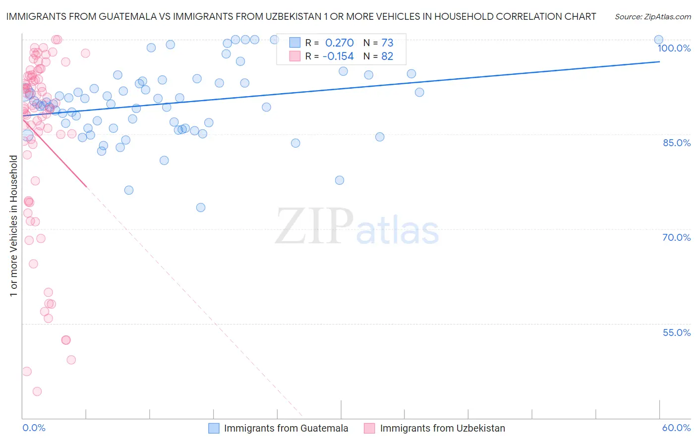 Immigrants from Guatemala vs Immigrants from Uzbekistan 1 or more Vehicles in Household