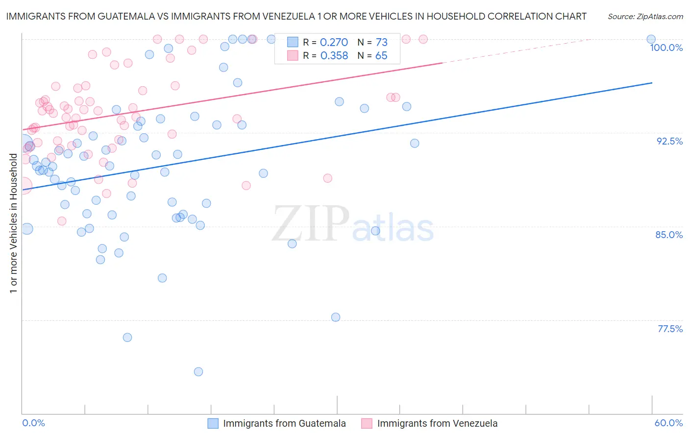 Immigrants from Guatemala vs Immigrants from Venezuela 1 or more Vehicles in Household