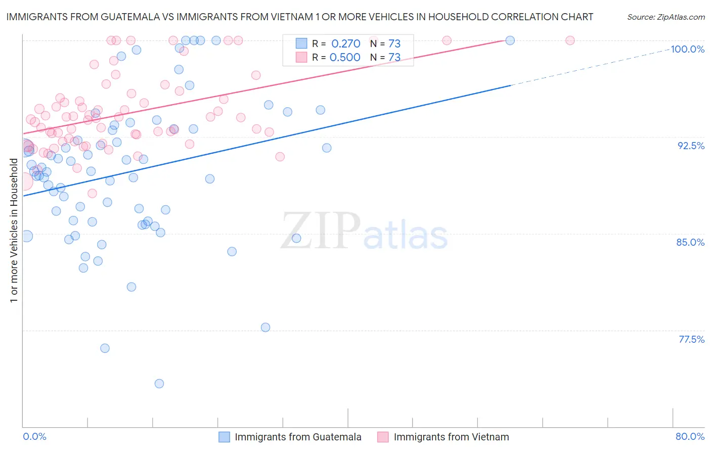 Immigrants from Guatemala vs Immigrants from Vietnam 1 or more Vehicles in Household
