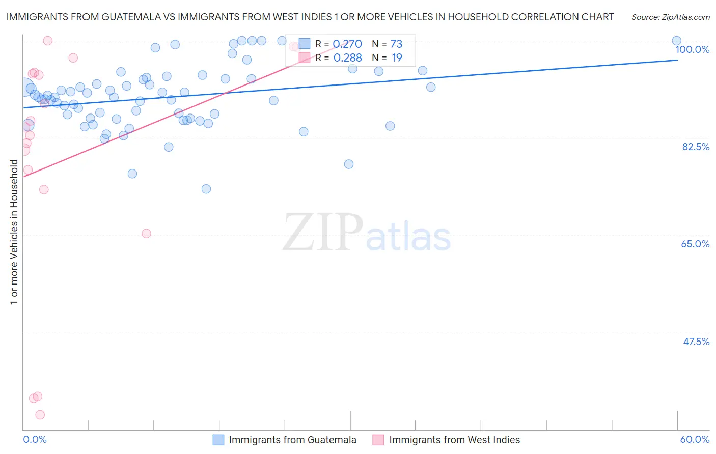 Immigrants from Guatemala vs Immigrants from West Indies 1 or more Vehicles in Household