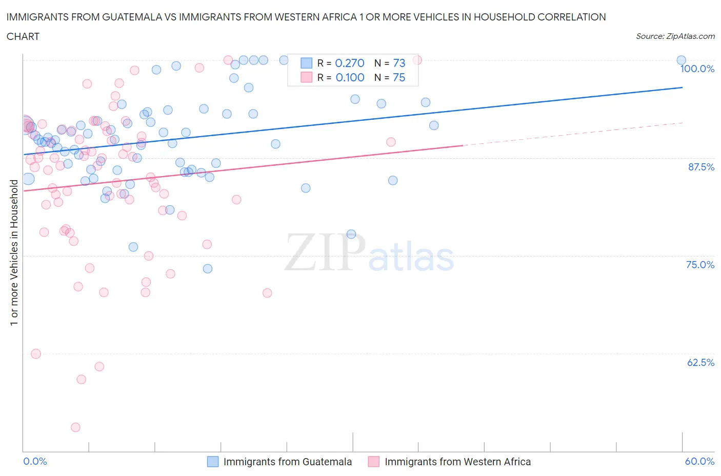 Immigrants from Guatemala vs Immigrants from Western Africa 1 or more Vehicles in Household