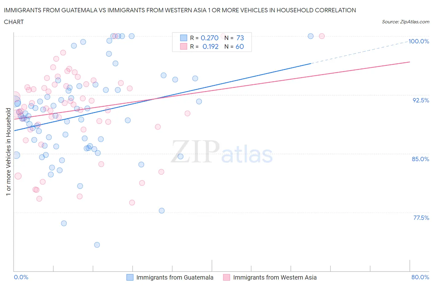 Immigrants from Guatemala vs Immigrants from Western Asia 1 or more Vehicles in Household