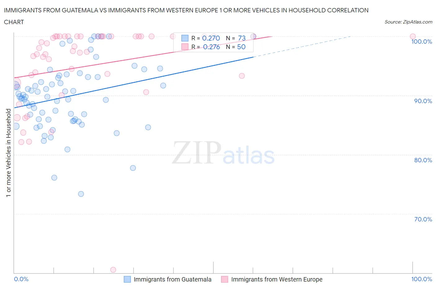 Immigrants from Guatemala vs Immigrants from Western Europe 1 or more Vehicles in Household