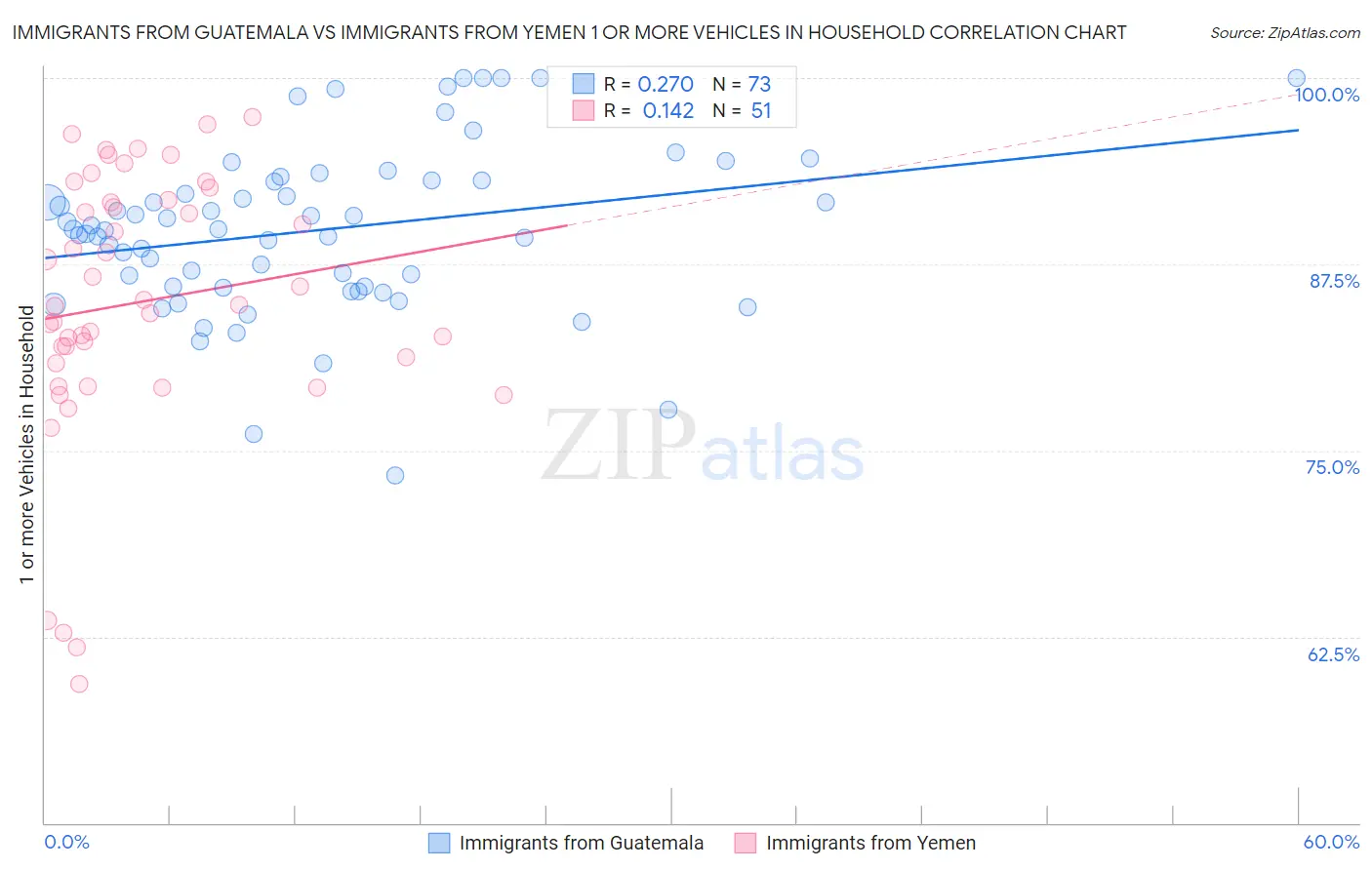 Immigrants from Guatemala vs Immigrants from Yemen 1 or more Vehicles in Household