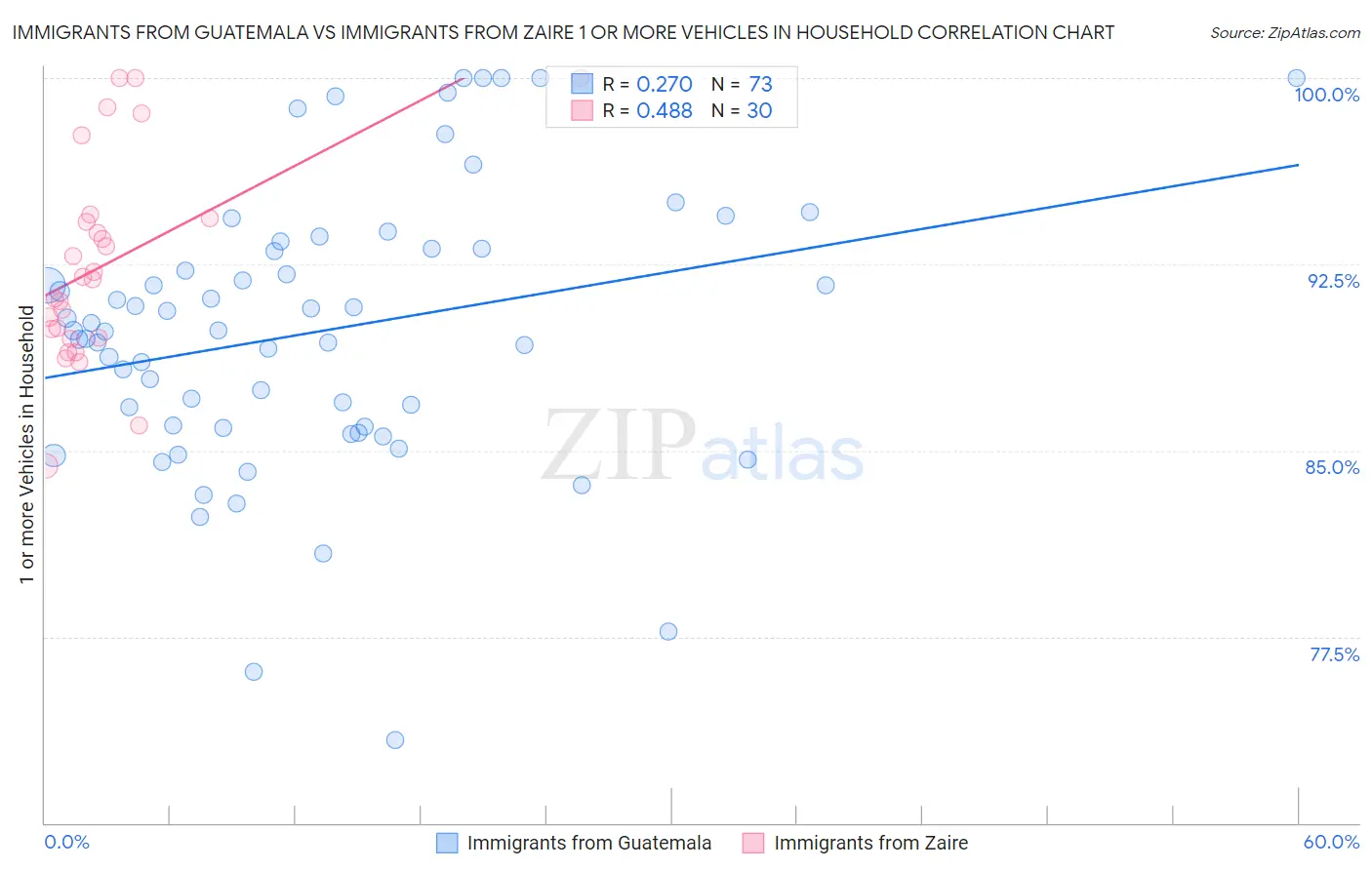 Immigrants from Guatemala vs Immigrants from Zaire 1 or more Vehicles in Household