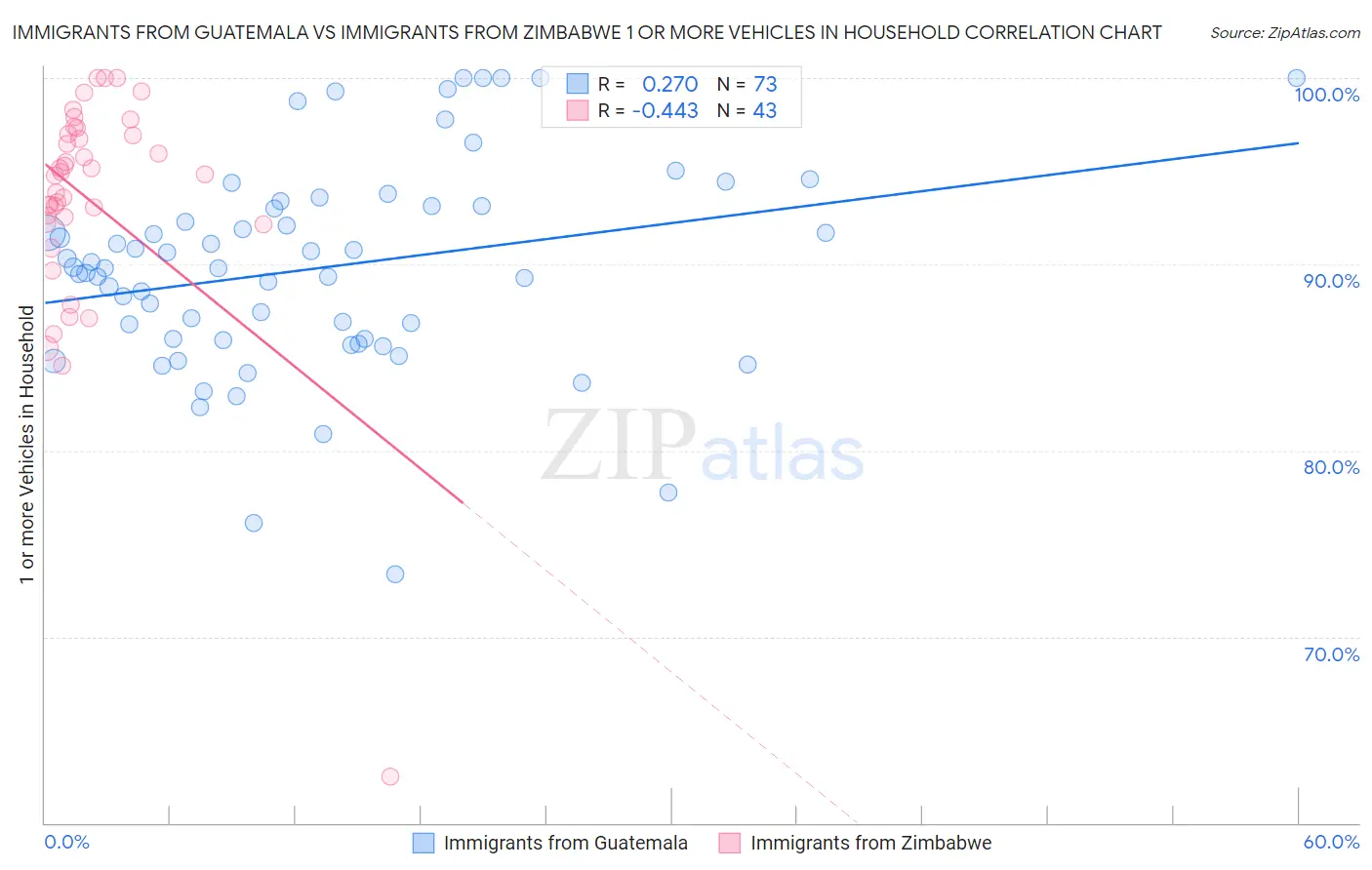 Immigrants from Guatemala vs Immigrants from Zimbabwe 1 or more Vehicles in Household