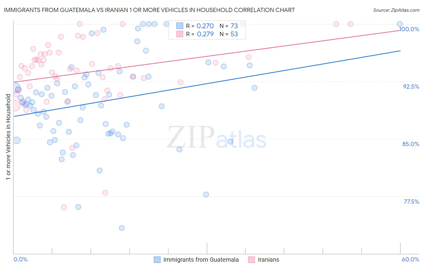 Immigrants from Guatemala vs Iranian 1 or more Vehicles in Household