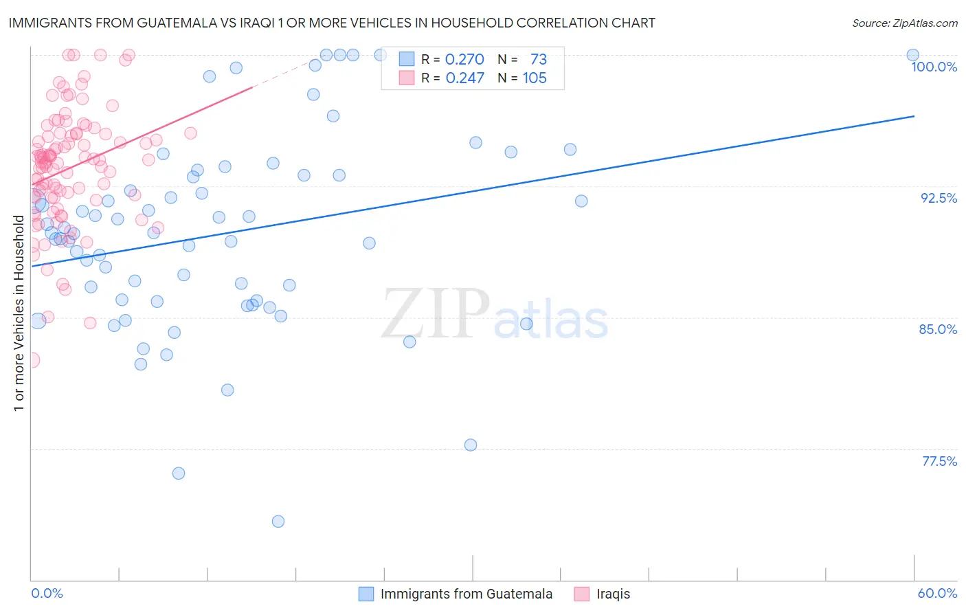 Immigrants from Guatemala vs Iraqi 1 or more Vehicles in Household