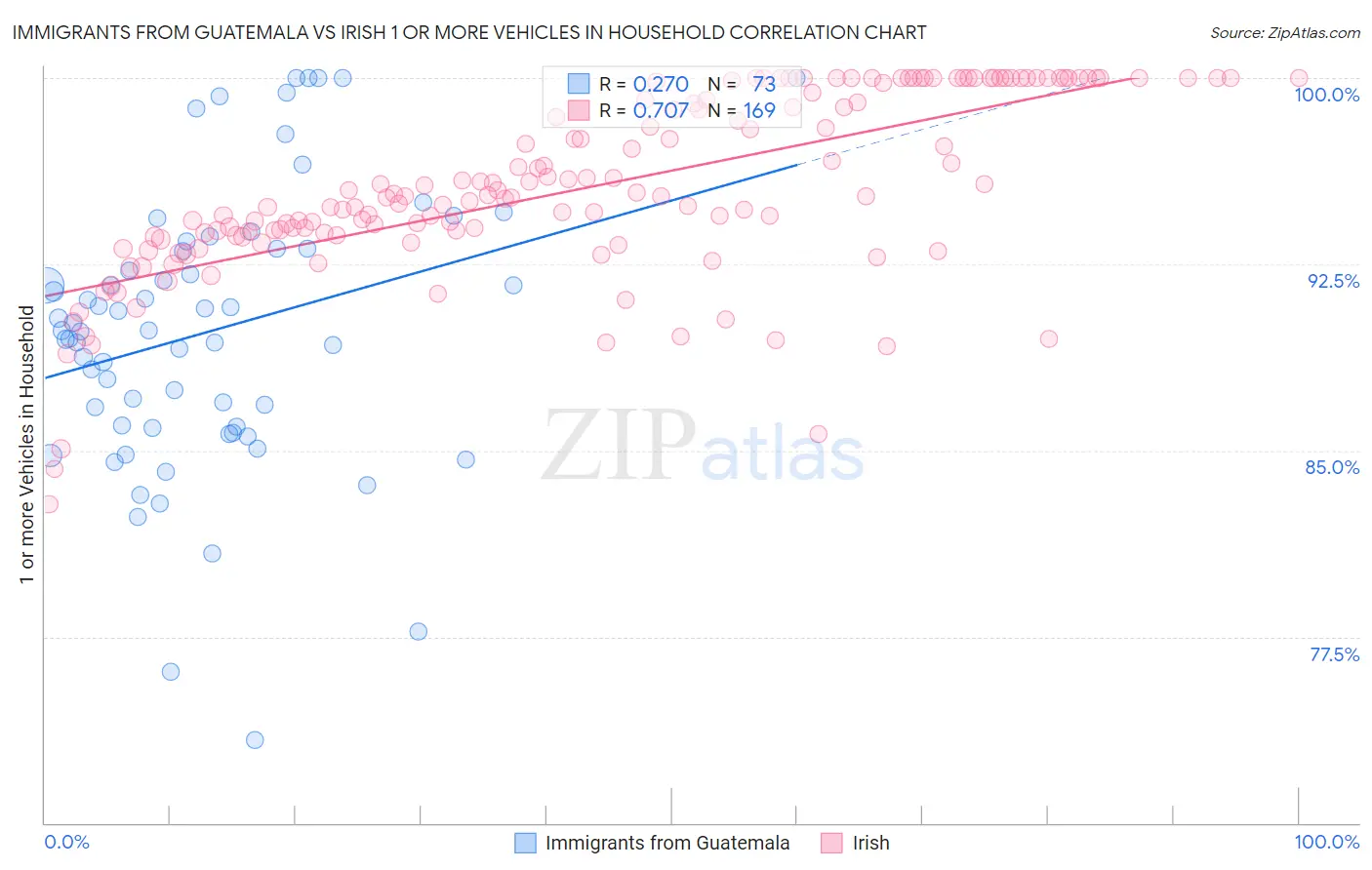 Immigrants from Guatemala vs Irish 1 or more Vehicles in Household