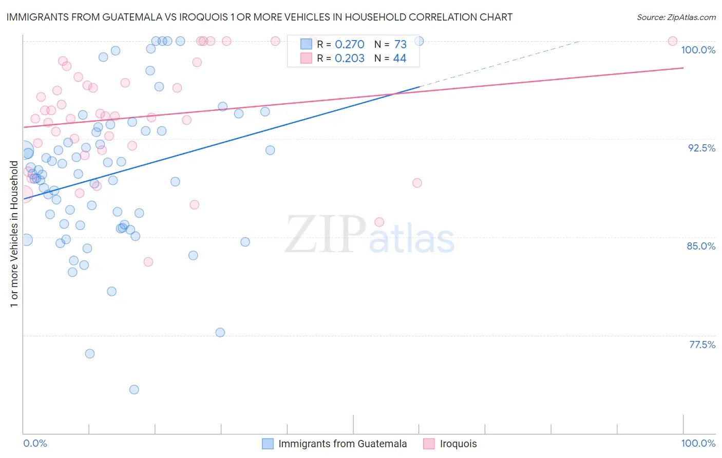 Immigrants from Guatemala vs Iroquois 1 or more Vehicles in Household