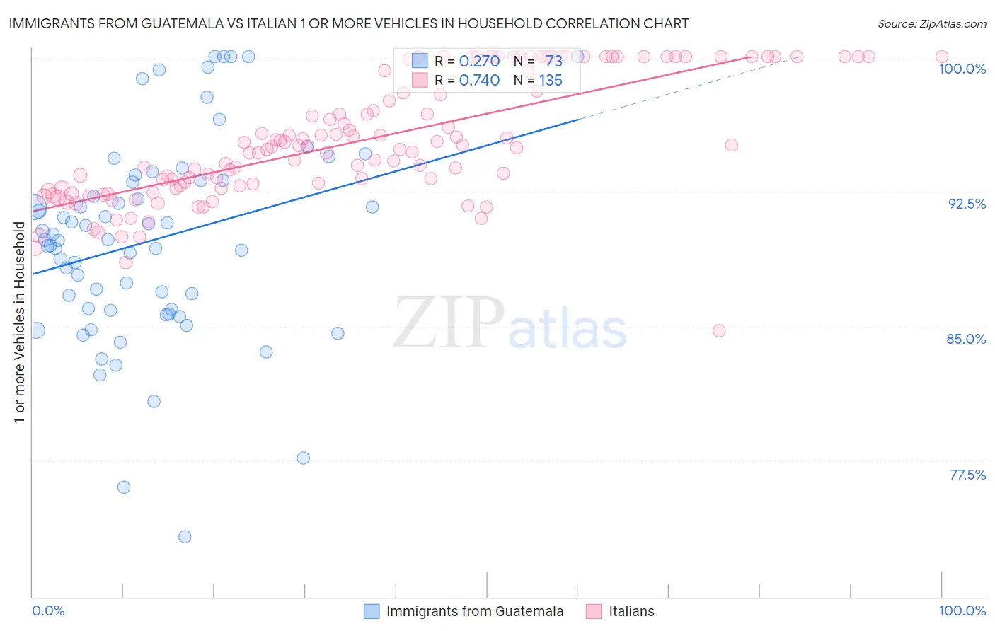 Immigrants from Guatemala vs Italian 1 or more Vehicles in Household