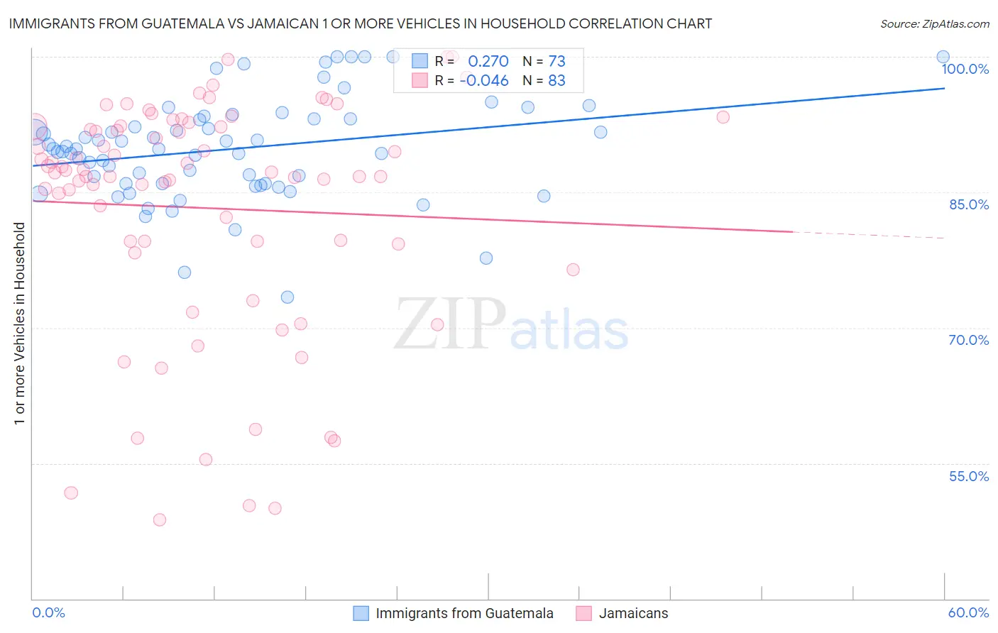 Immigrants from Guatemala vs Jamaican 1 or more Vehicles in Household