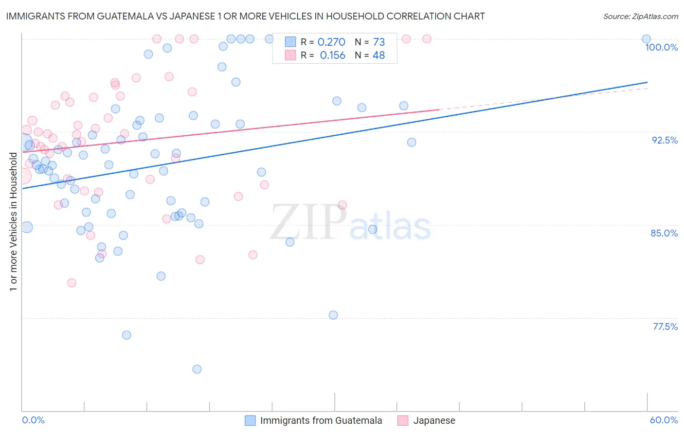 Immigrants from Guatemala vs Japanese 1 or more Vehicles in Household